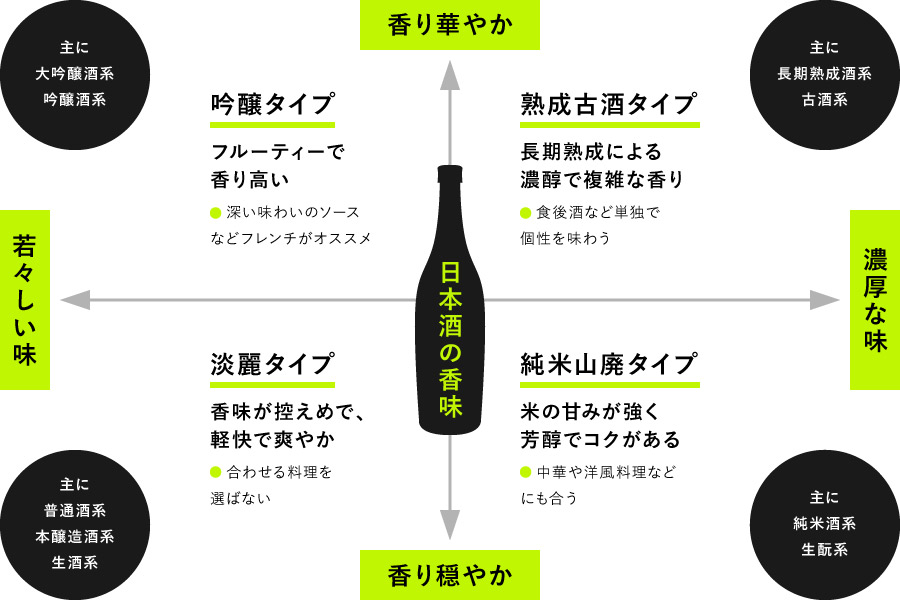 日本酒の4タイプ分類表
